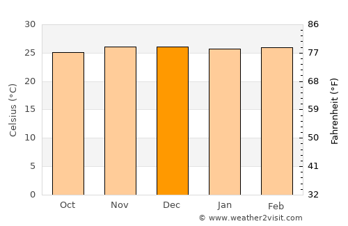 Masasi average temperature in December