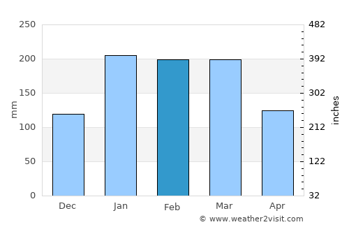 Masasi average rain in February