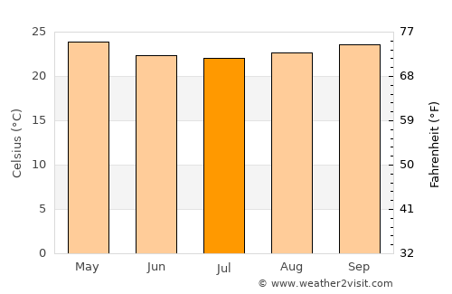 Masasi average temperature in July