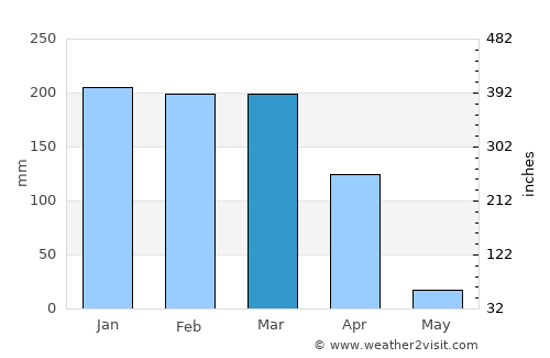 Masasi average rain in March