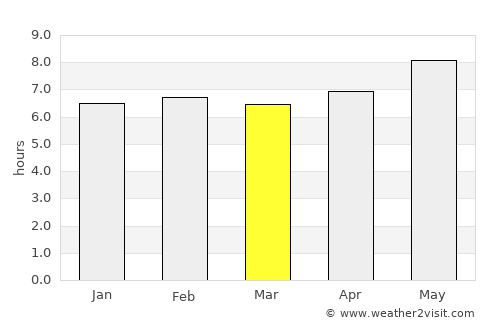 Masasi average rain in March