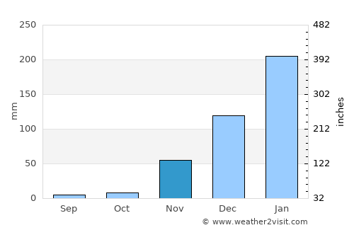Masasi average rain in November