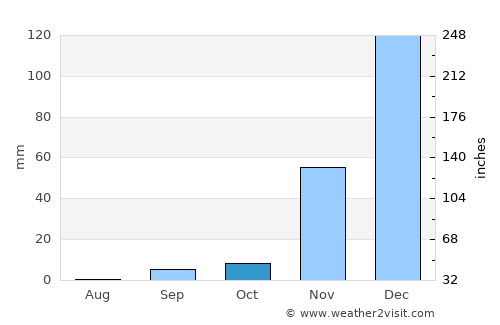 Masasi average rain in October