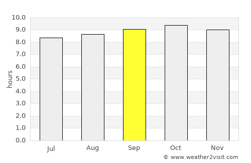 Masasi average rain in September