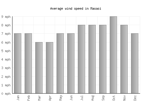 Masasi average winspeed by month (mph)