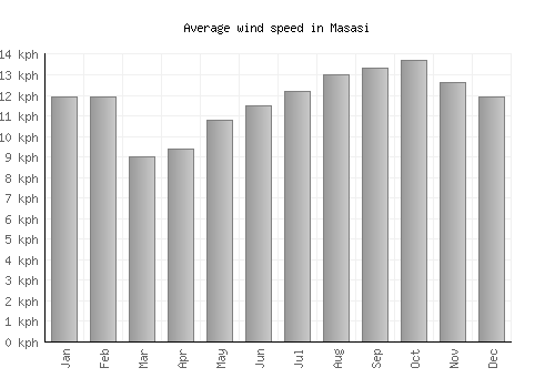 Masasi average winspeed by month (km/h)