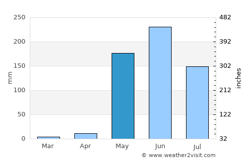 Masatepe average rain in May