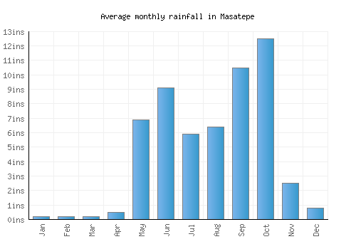 Masatepe monthly rainfall chart (inches)