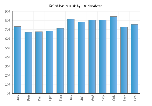 Masatepe relative humidity averages