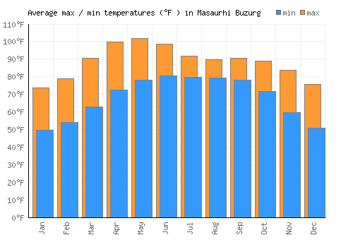 Masaurhi Buzurg average minimum / maximum temperatures (Fahrenheit)