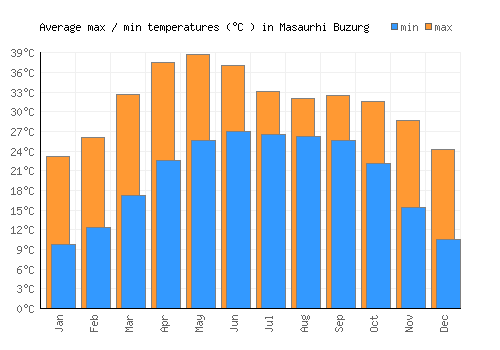 Masaurhi Buzurg average minimum / maximum temperatures (Celsius)