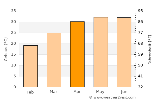 Masaurhi Buzurg average temperature in April