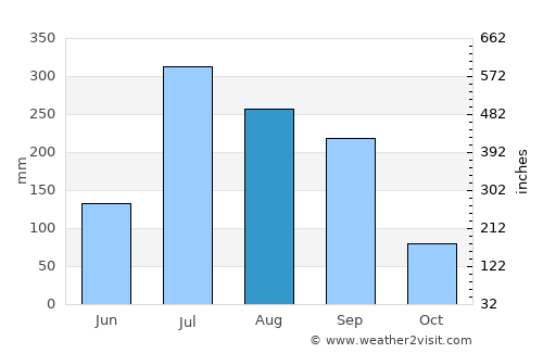 Masaurhi Buzurg average rain in August