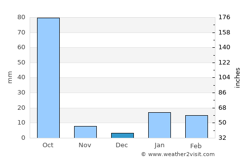 Masaurhi Buzurg average rain in December
