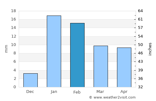 Masaurhi Buzurg average rain in February