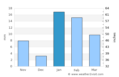 Masaurhi Buzurg average rain in January