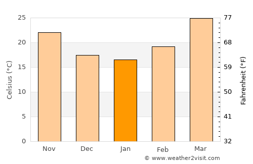 Masaurhi Buzurg average temperature in January