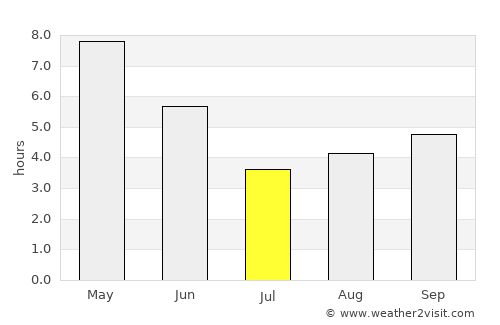 Masaurhi Buzurg average rain in July