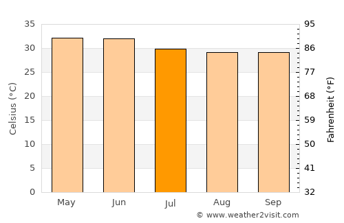 Masaurhi Buzurg average temperature in July