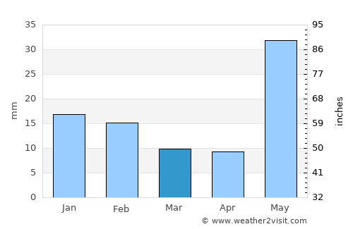 Masaurhi Buzurg average rain in March