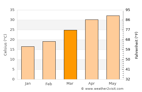 Masaurhi Buzurg average temperature in March