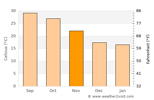 Masaurhi Buzurg average temperature in November