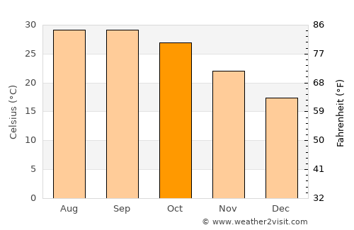 Masaurhi Buzurg average temperature in October