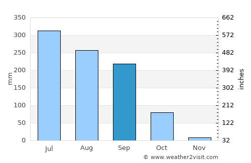 Masaurhi Buzurg average rain in September