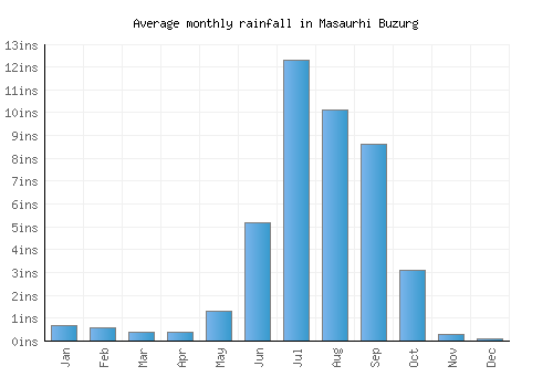 Masaurhi Buzurg monthly rainfall chart (inches)