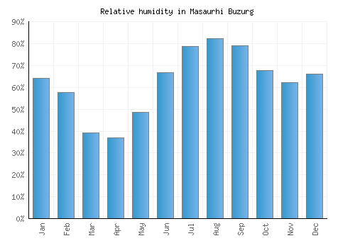 Masaurhi Buzurg relative humidity averages