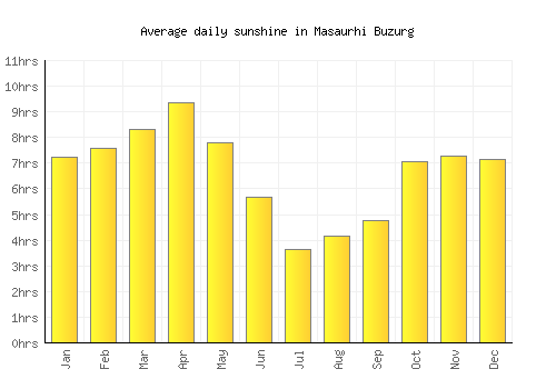 Masaurhi Buzurg average daily sunshine chart