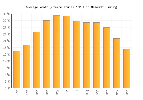 Masaurhi Buzurg average temperature chart (Celsius)