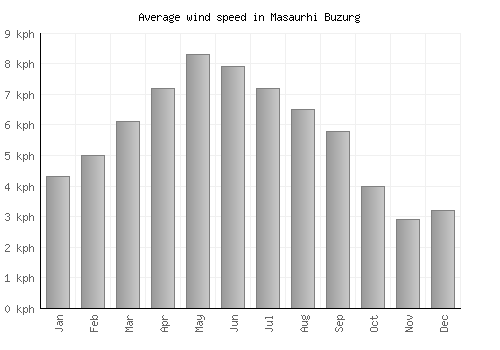 Masaurhi Buzurg average winspeed by month (km/h)