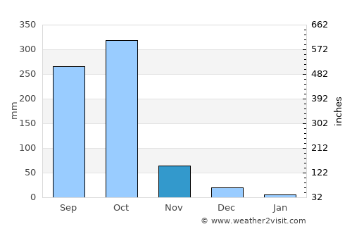 Masaya average rain in November