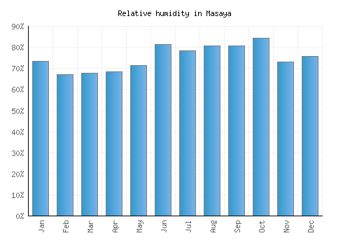 Masaya relative humidity averages