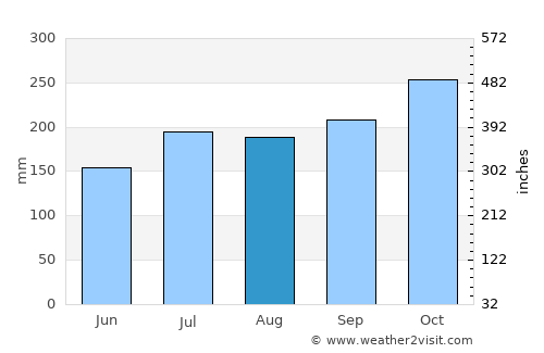 Masbate average rain in August