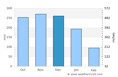 Masbate average rain in December