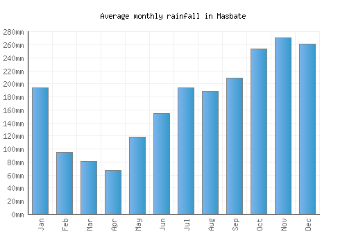 Masbate monthly rainfall chart (mm)