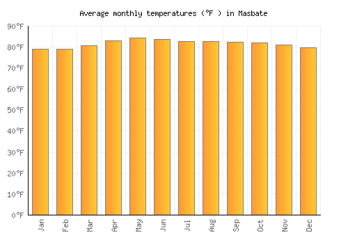 Masbate average temperature chart (Fahrenheit)