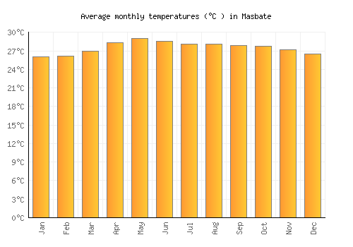 Masbate average temperature chart (Celsius)