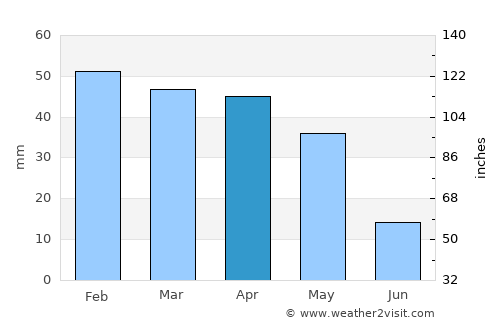 Mascara average rain in April