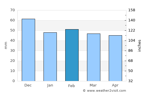 Mascara average rain in February