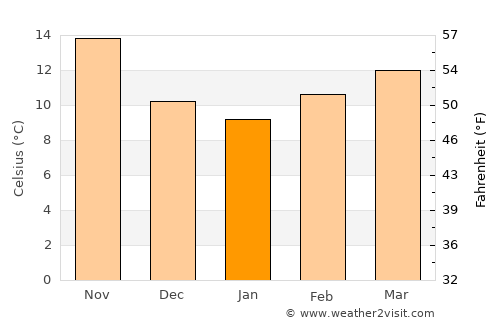 Mascara average temperature in January