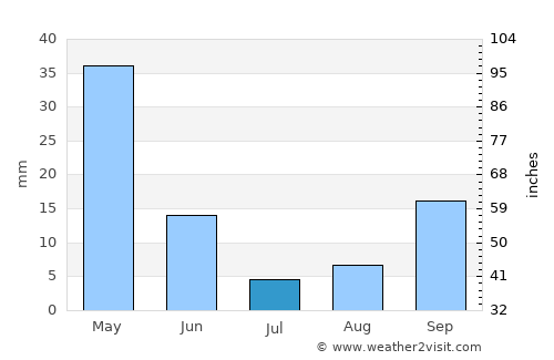Mascara average rain in July