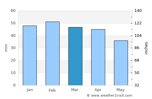 Mascara average rain in March