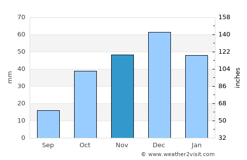 Mascara average rain in November
