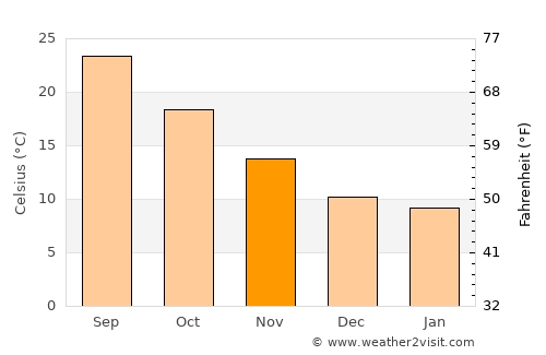 Mascara average temperature in November