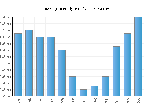 Mascara monthly rainfall chart (inches)