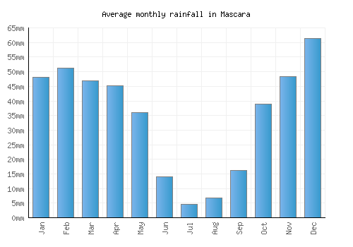 Mascara monthly rainfall chart (mm)