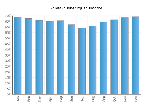Mascara relative humidity averages